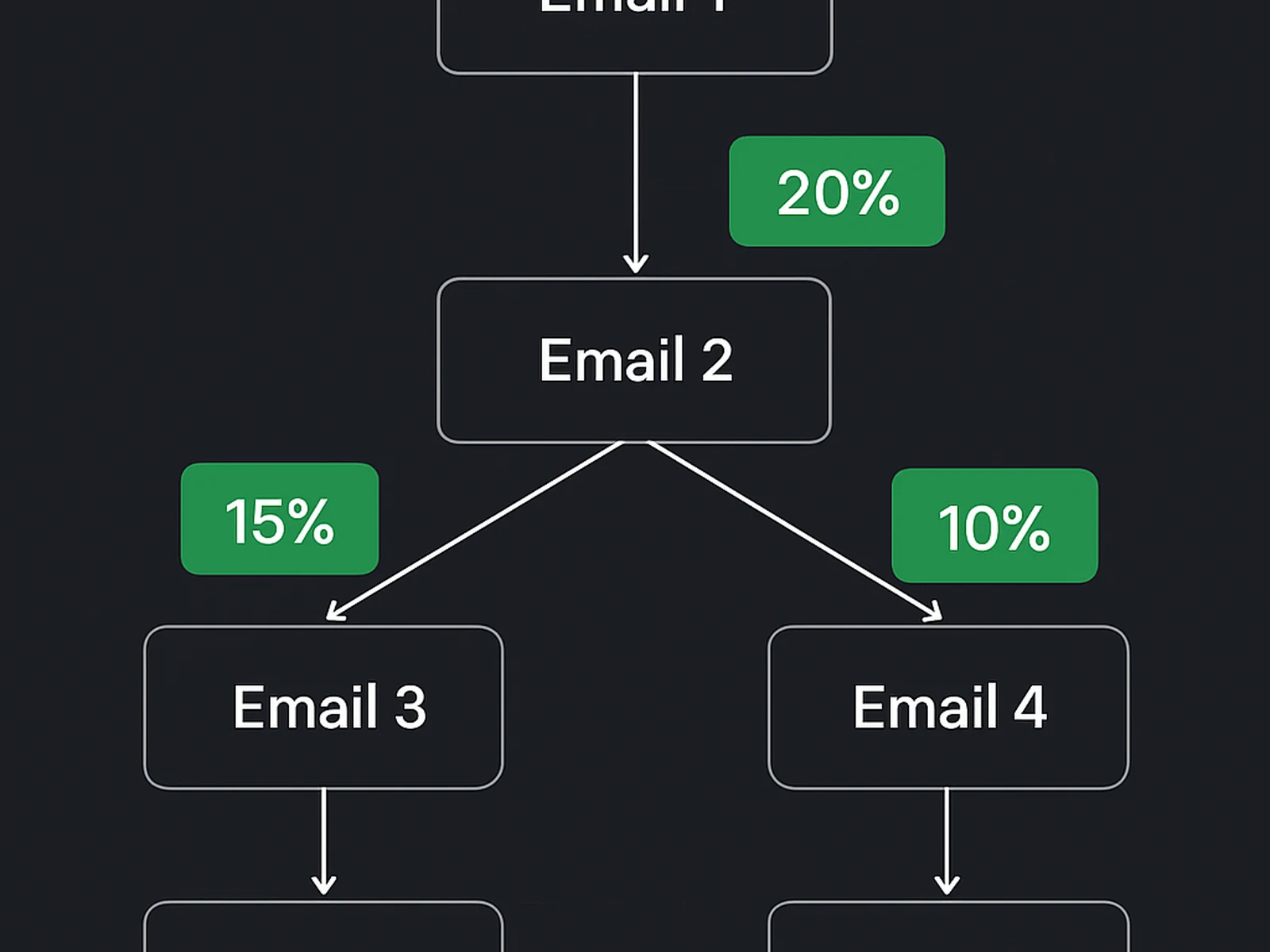 B2B Email Nurture Sequences